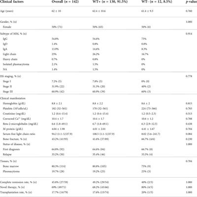 High prevalence of Wilms tumor 1 expression in multiple myeloma and plasmacytoma: A cohort of 142 Asian patients’ samples
